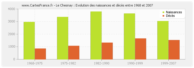 Le Chesnay : Evolution des naissances et décès entre 1968 et 2007